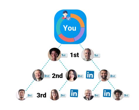 2nd 3rd linkedin